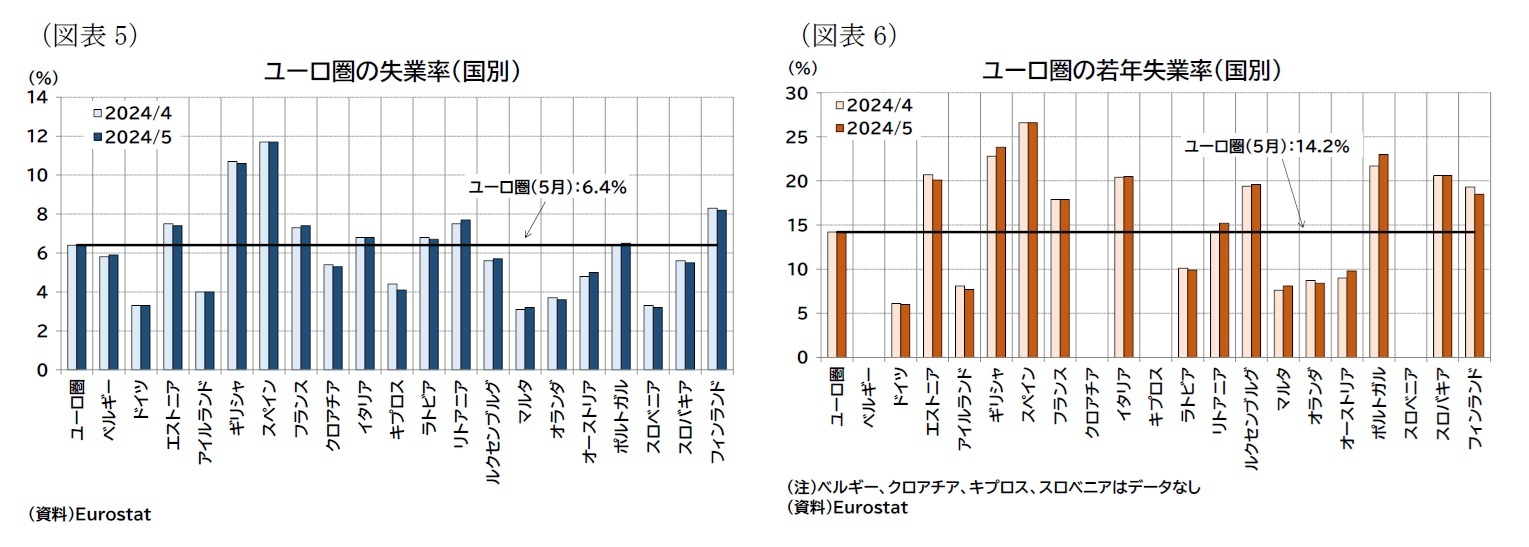 (図表5)ユーロ圏の失業率(国別)/(図表6)ユーロ圏の若年失業率(国別)