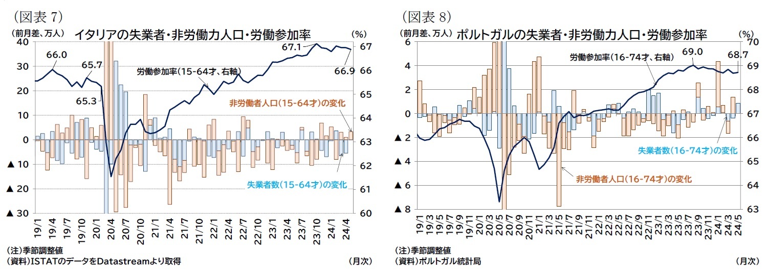 (図表7)イタリアの失業者・非労働力人口・労働参加率/(図表8)ポルトガルの失業者・非労働力人口・労働参加率