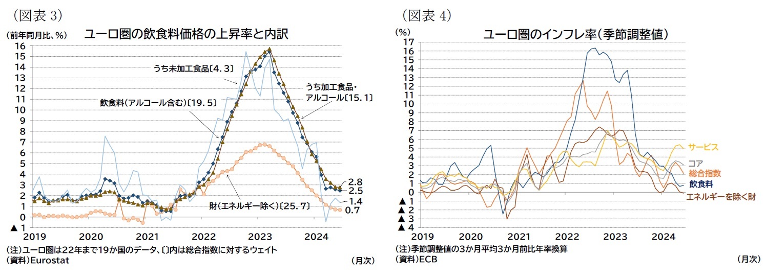 （図表3）ユーロ圏の飲食料価格の上昇率と内訳/（図表4）ユーロ圏のインフレ率（季節調整値）