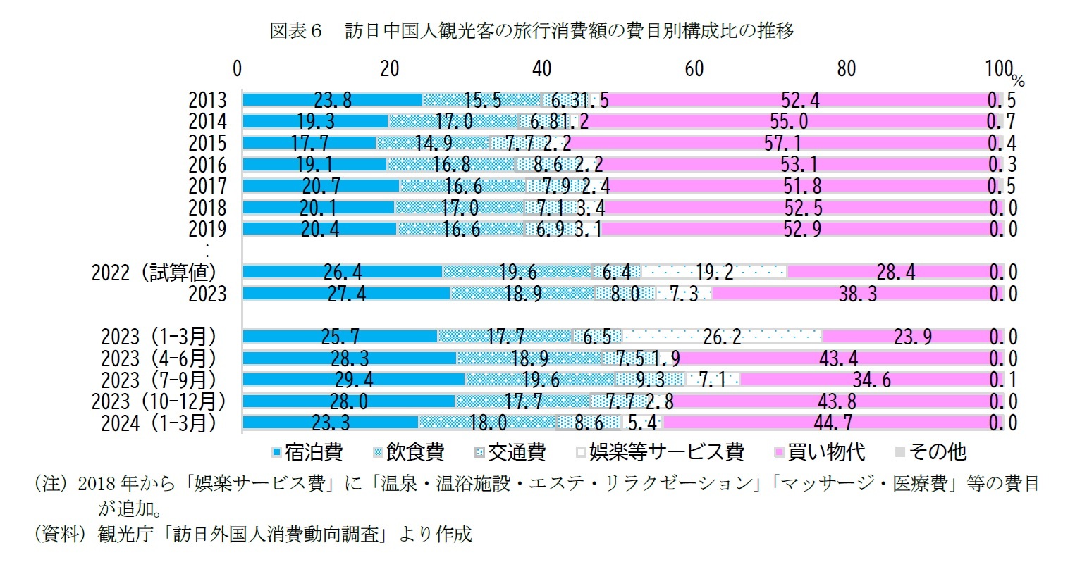 図表６　訪日中国人観光客の旅行消費額の費目別構成比の推移