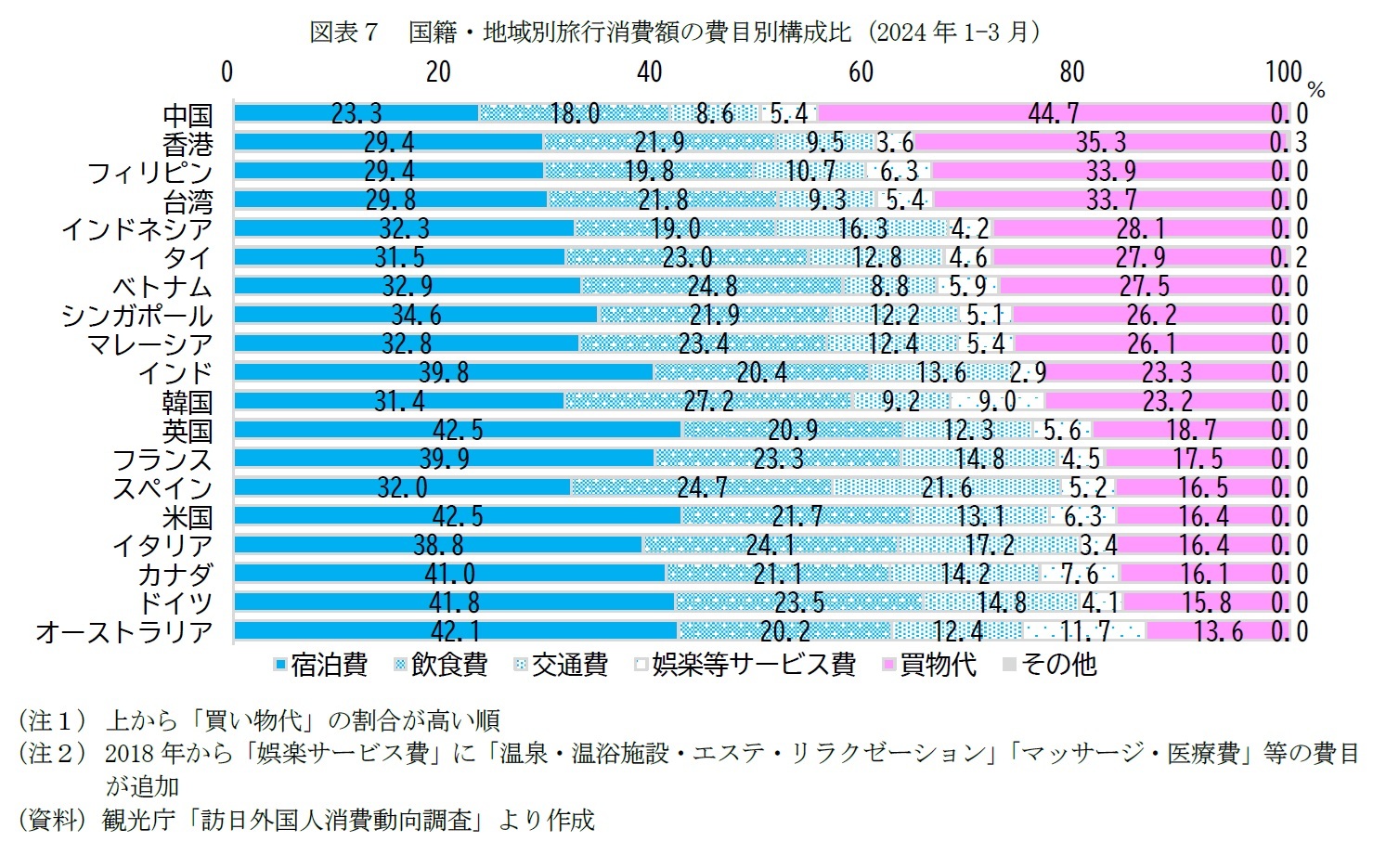 図表７　国籍・地域別旅行消費額の費目別構成比（2024年1-3月）