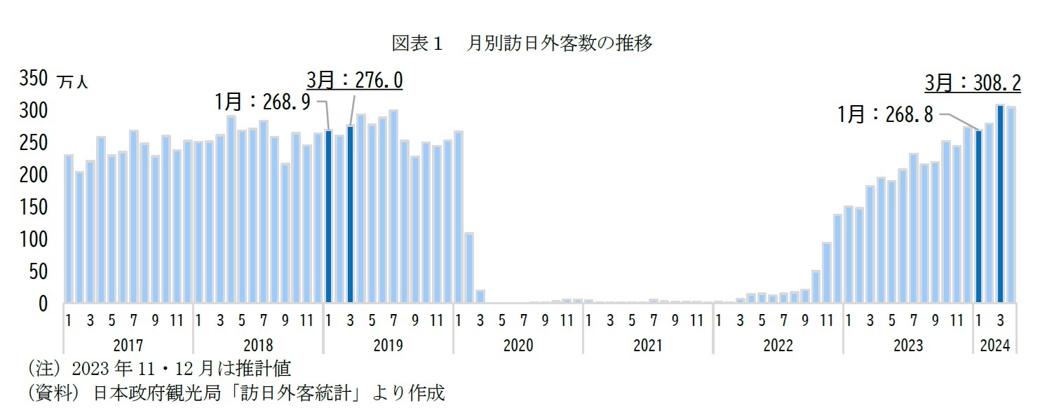 図表１　月別訪日外客数の推移