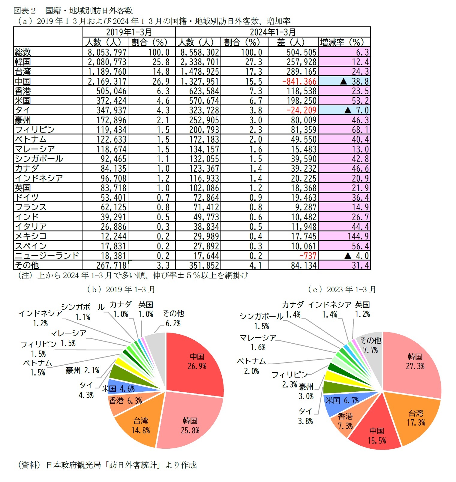 図表２　国籍・地域別訪日外客数
