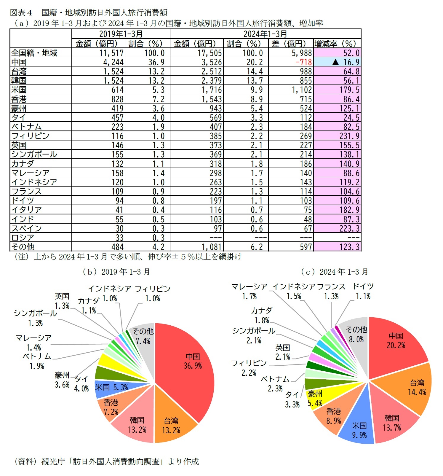 図表４　国籍・地域別訪日外国人旅行消費額