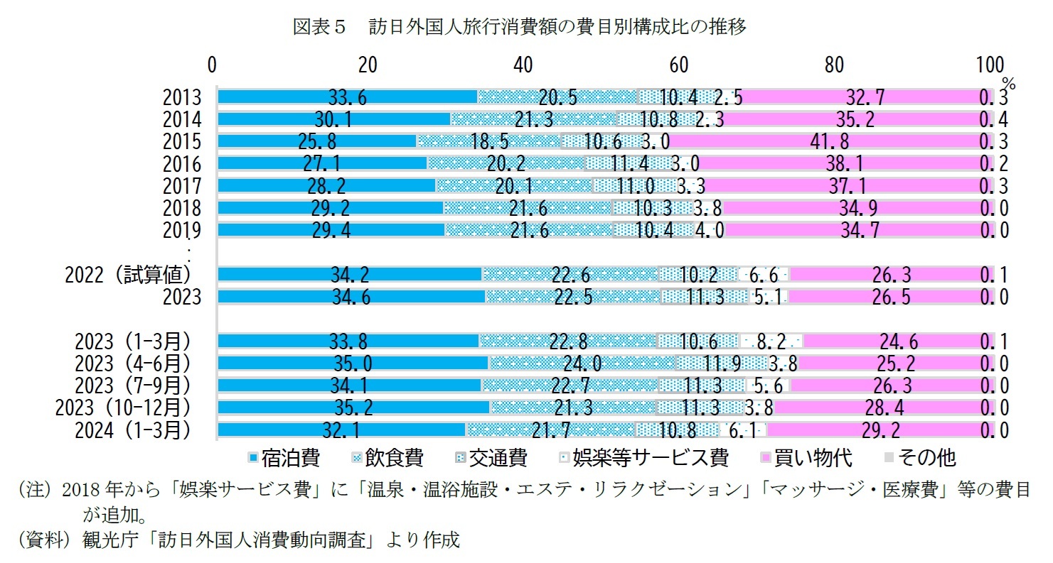 図表５　訪日外国人旅行消費額の費目別構成比の推移