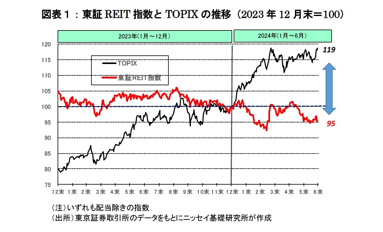 図表１：東証REIT指数とTOPIXの推移（2023年12月末＝100）