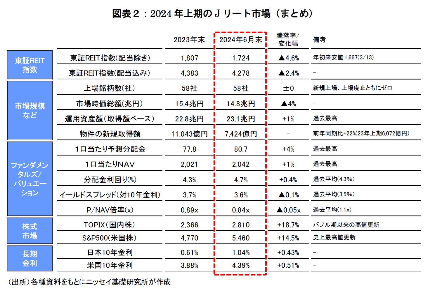 図表２：2024年上期のJリート市場（まとめ）