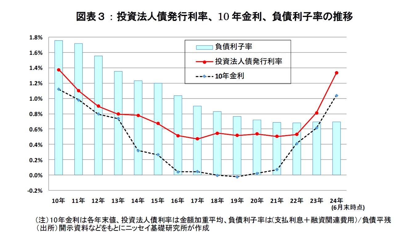 図表3:投資法人債発行利率、10年金利、負債利子率の推移