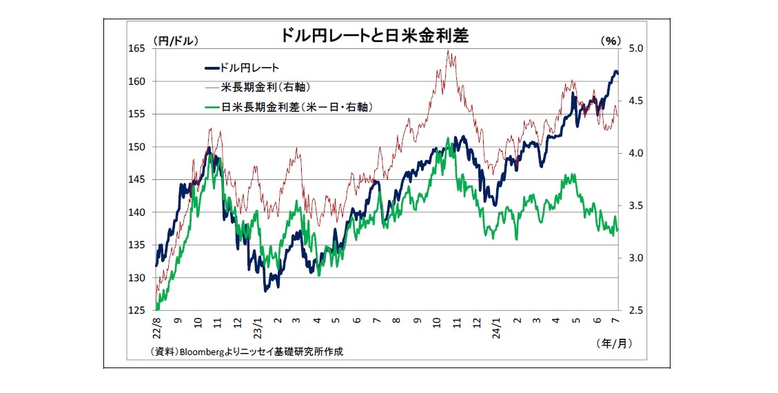 ドル円レートと日米金利差
