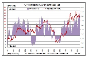 シカゴ投機筋による円の売り越し幅