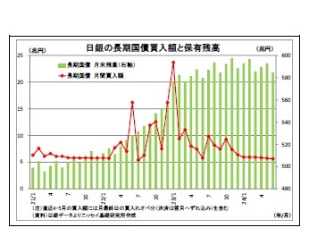 日銀の長期国債買入額と保有残高