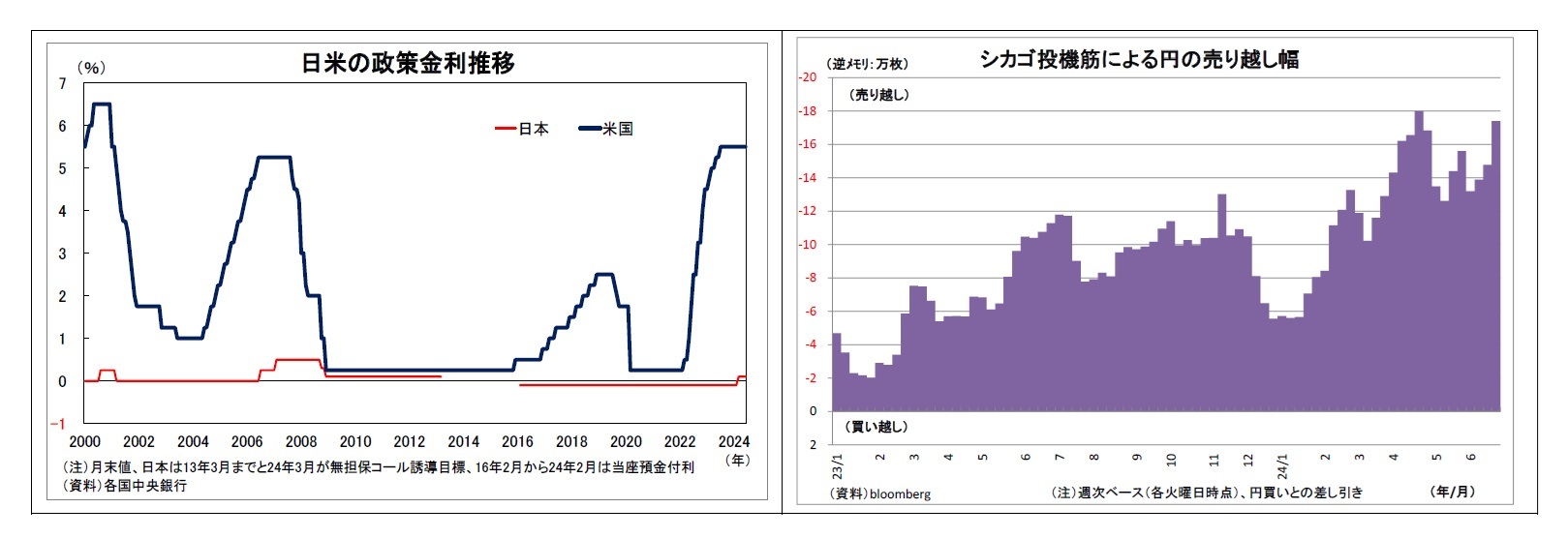 日米の政策金利推移/シカゴ投機筋による円の売り越し幅