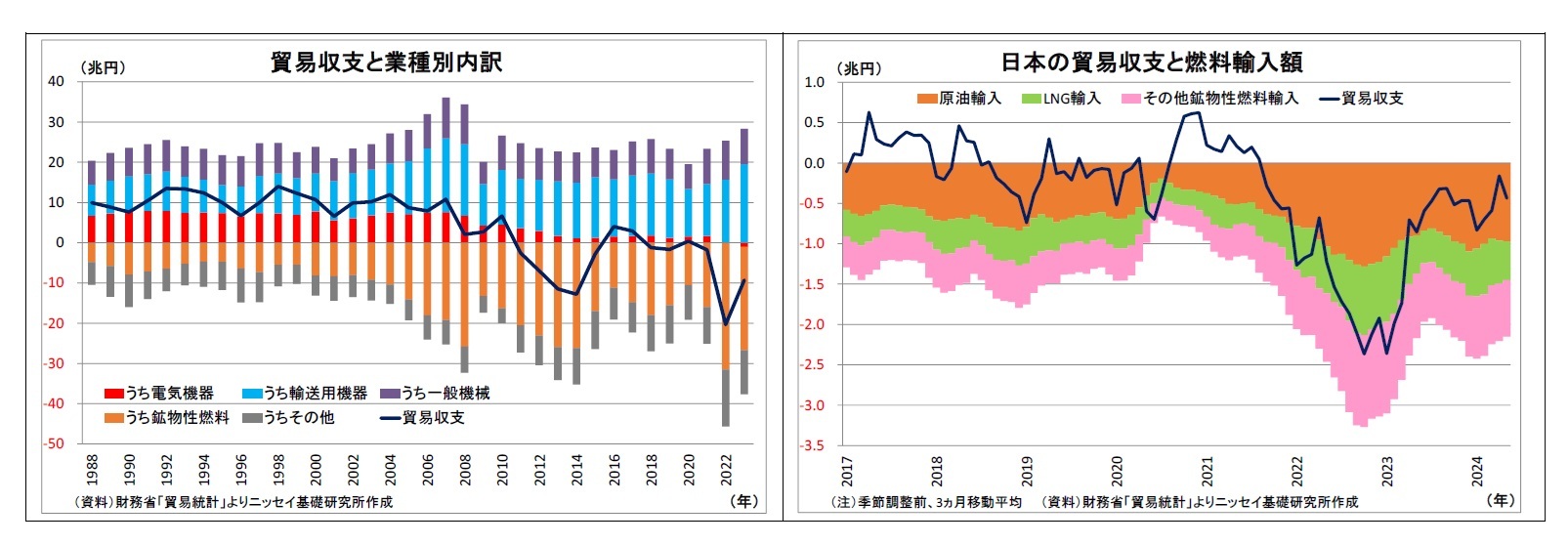 貿易収支と業種別内訳/日本の貿易収支と燃料輸入額