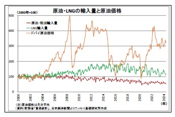 原油・LNGの輸入量と原油価格