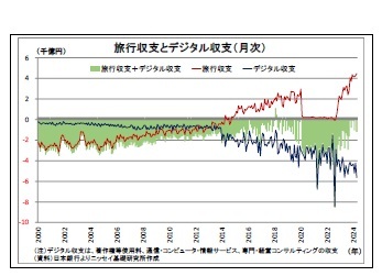 旅行収支とデジタル収支（月次）