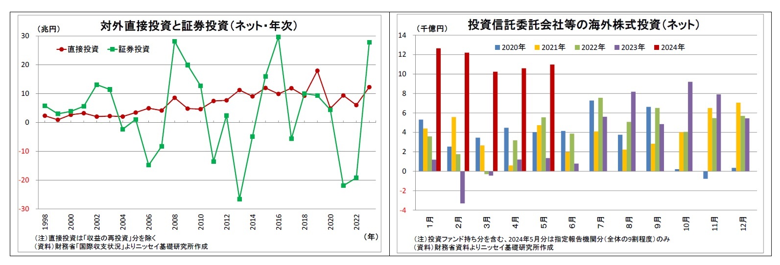 対外直接投資と証券投資（ネット・年次）/投資信託委託会社等の海外株式投資（ネット）