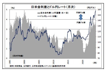 日米金利差とドル円レート（月次）