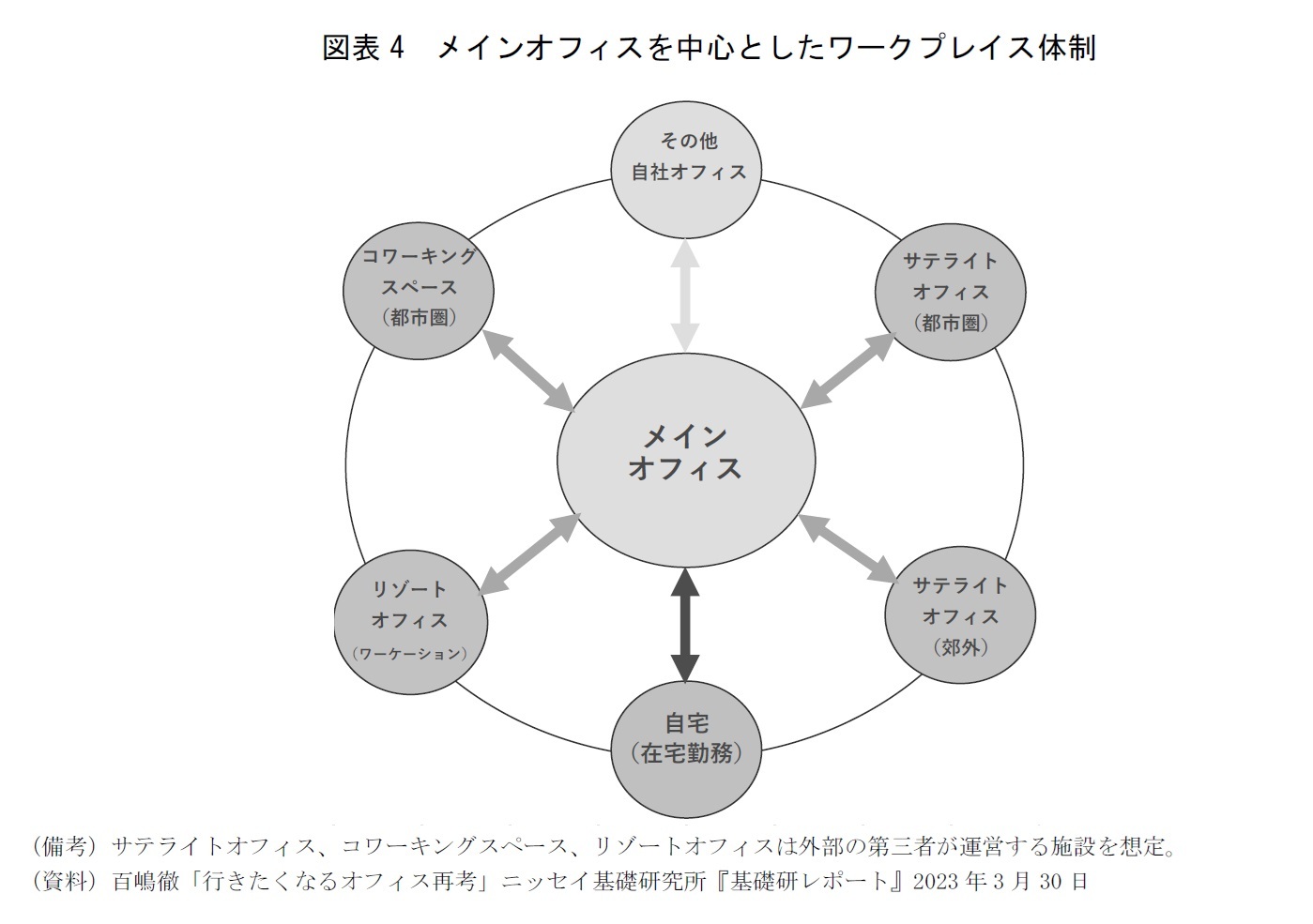 図表4　メインオフィスを中心としたワークプレイス体制
