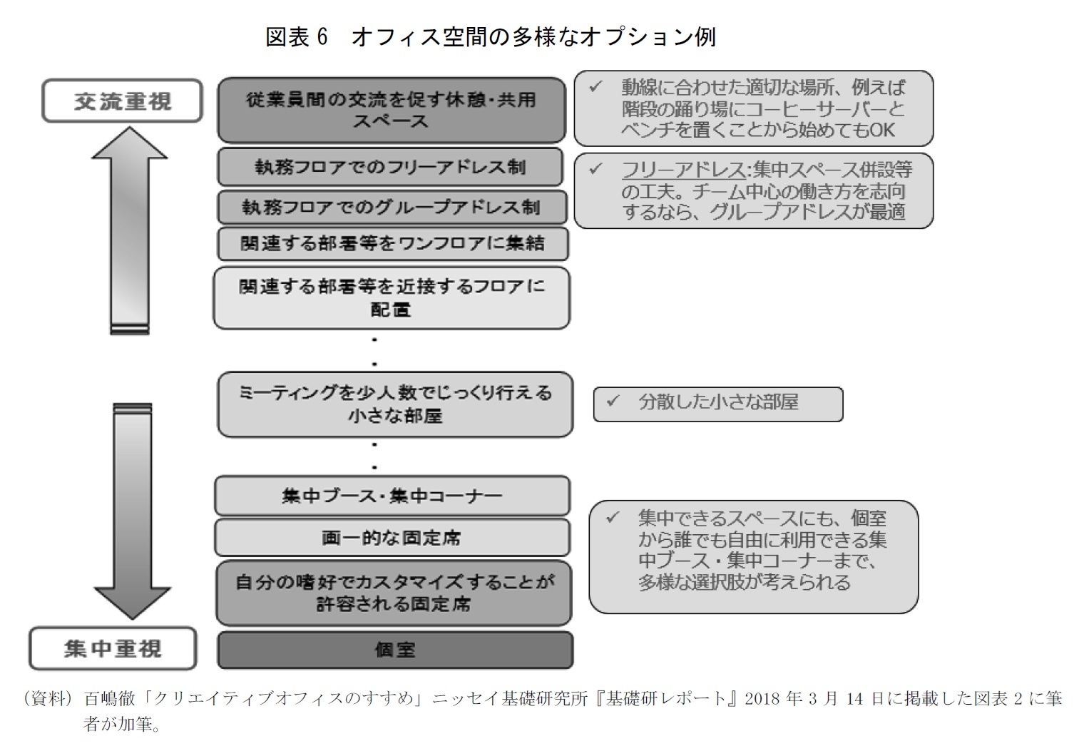 図表6　オフィス空間の多様なオプション例