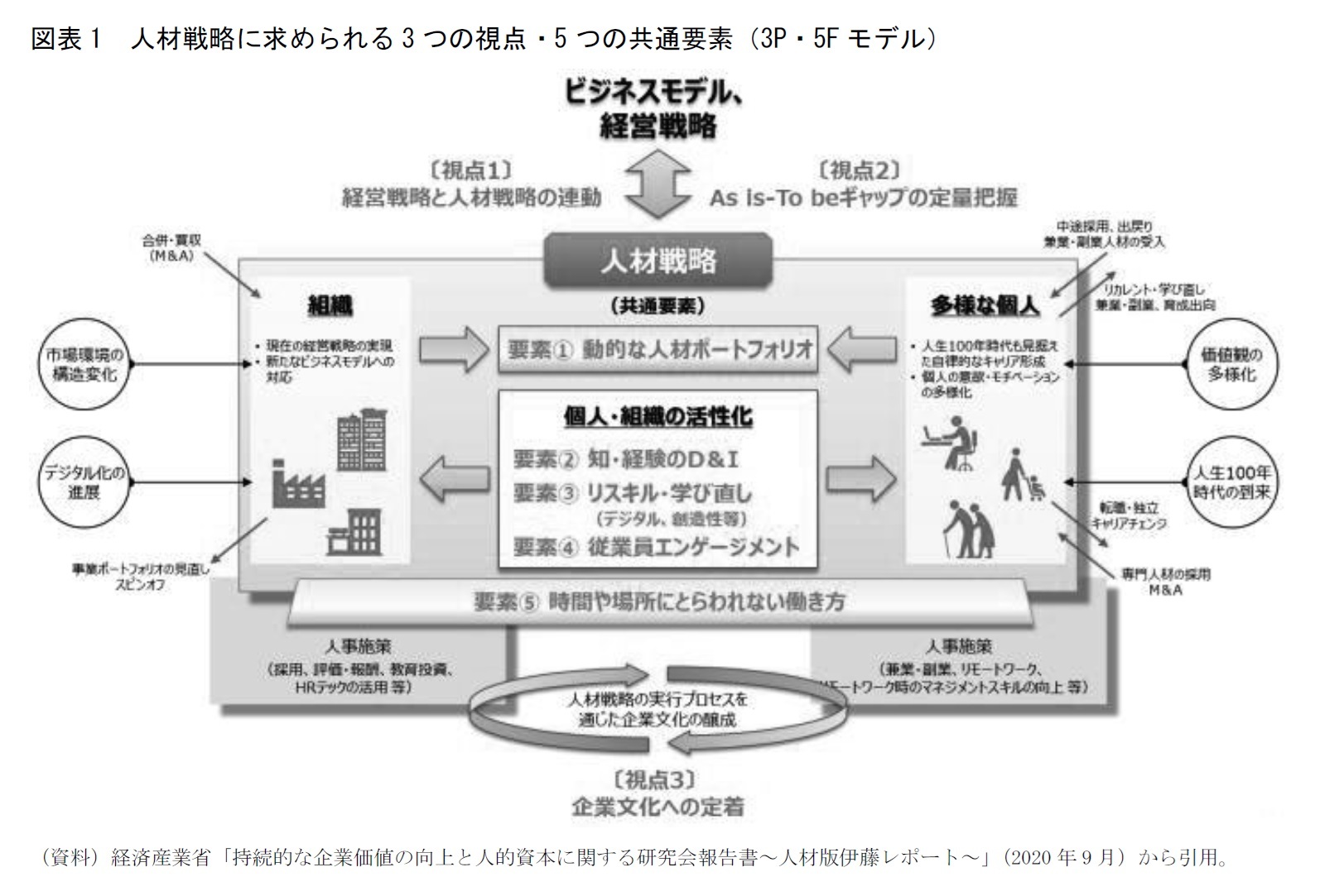 図表1　人材戦略に求められる3つの視点・5つの共通要素（3P・5Fモデル）