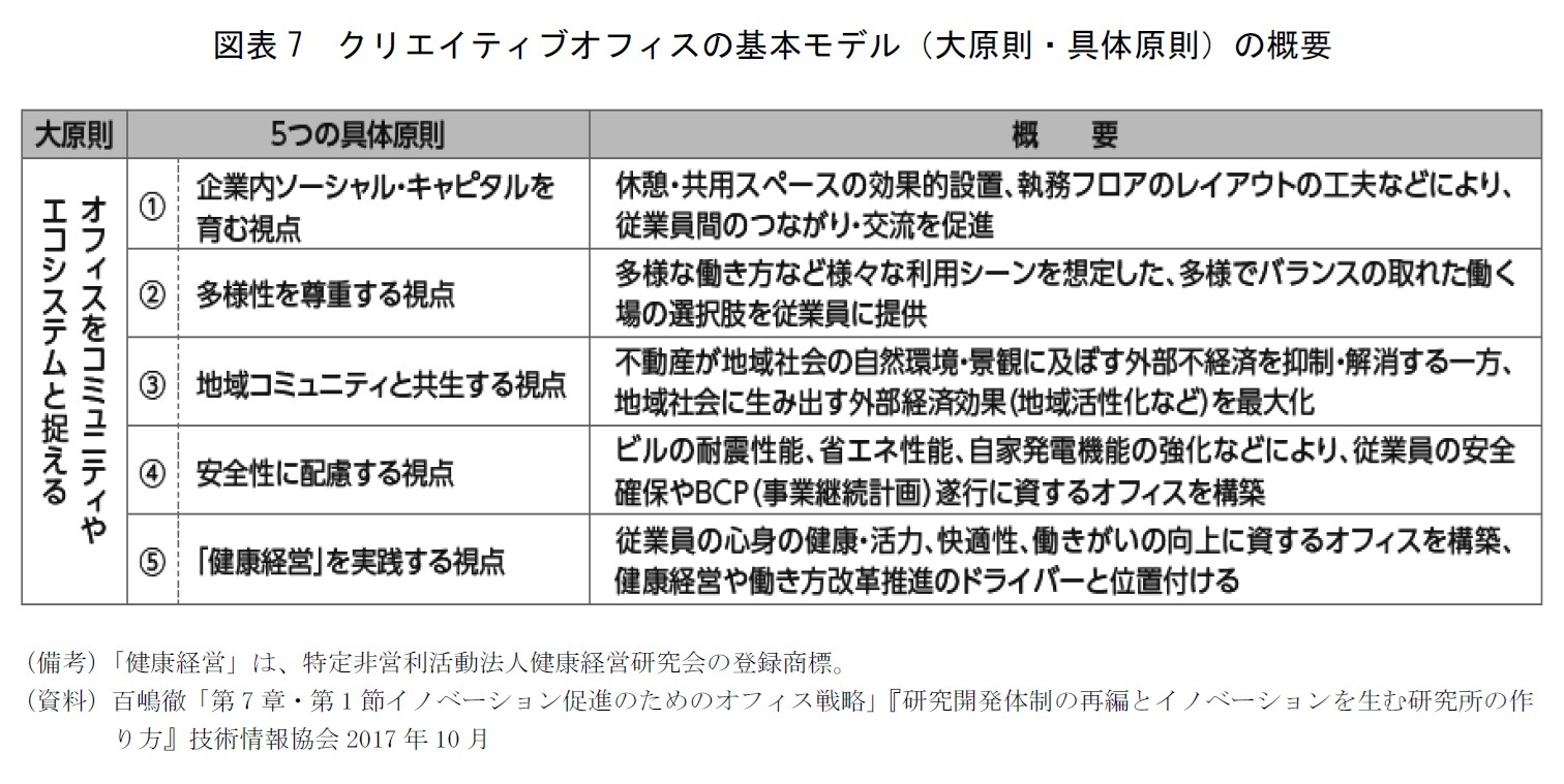 図表7　クリエイティブオフィスの基本モデル（大原則・具体原則）の概要