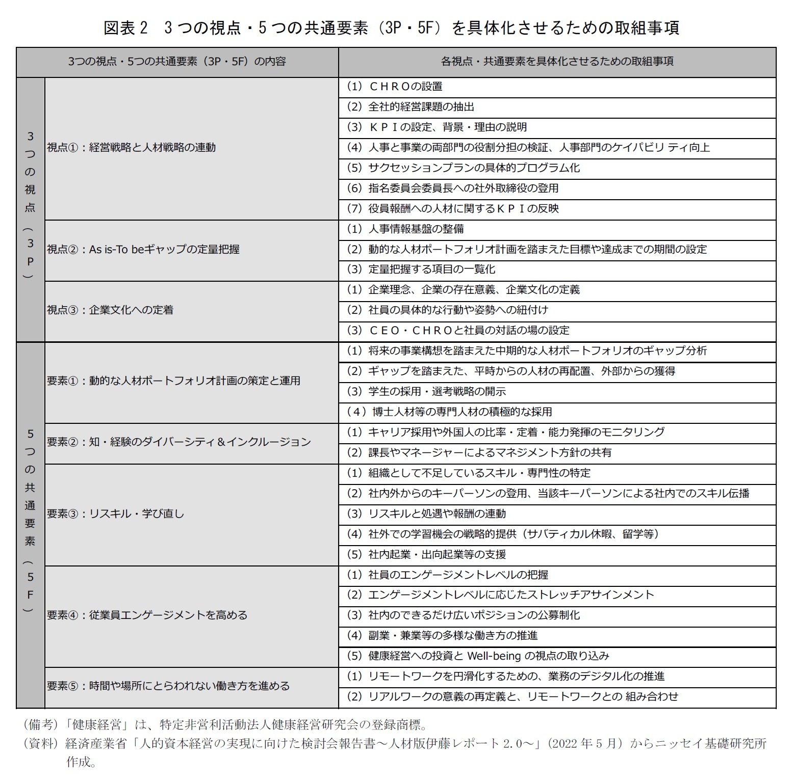 図表2　3つの視点・5つの共通要素（3P・5F）を具体化させるための取組事項