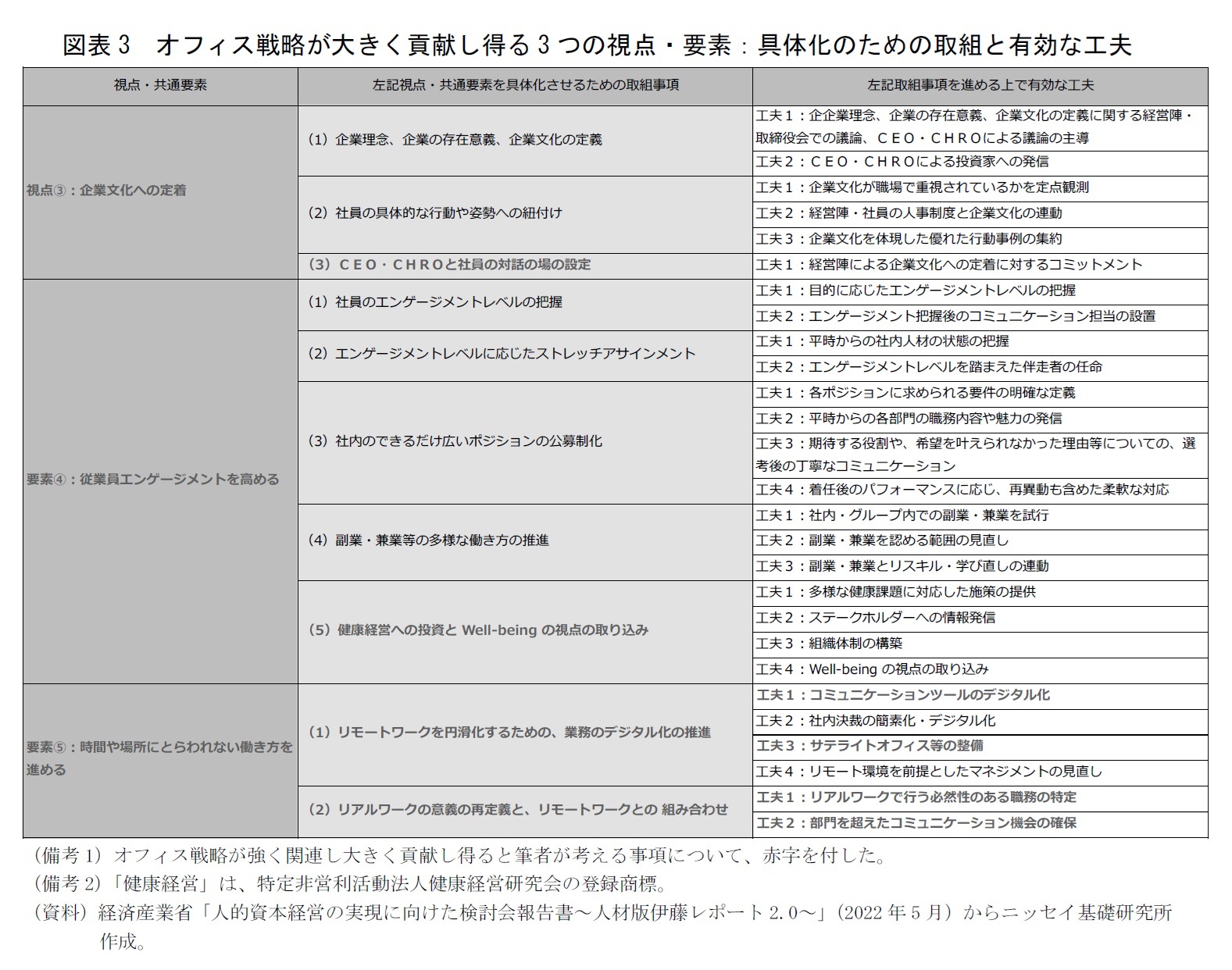 図表3　オフィス戦略が大きく貢献し得る3つの視点・要素：具体化のための取組と有効な工夫