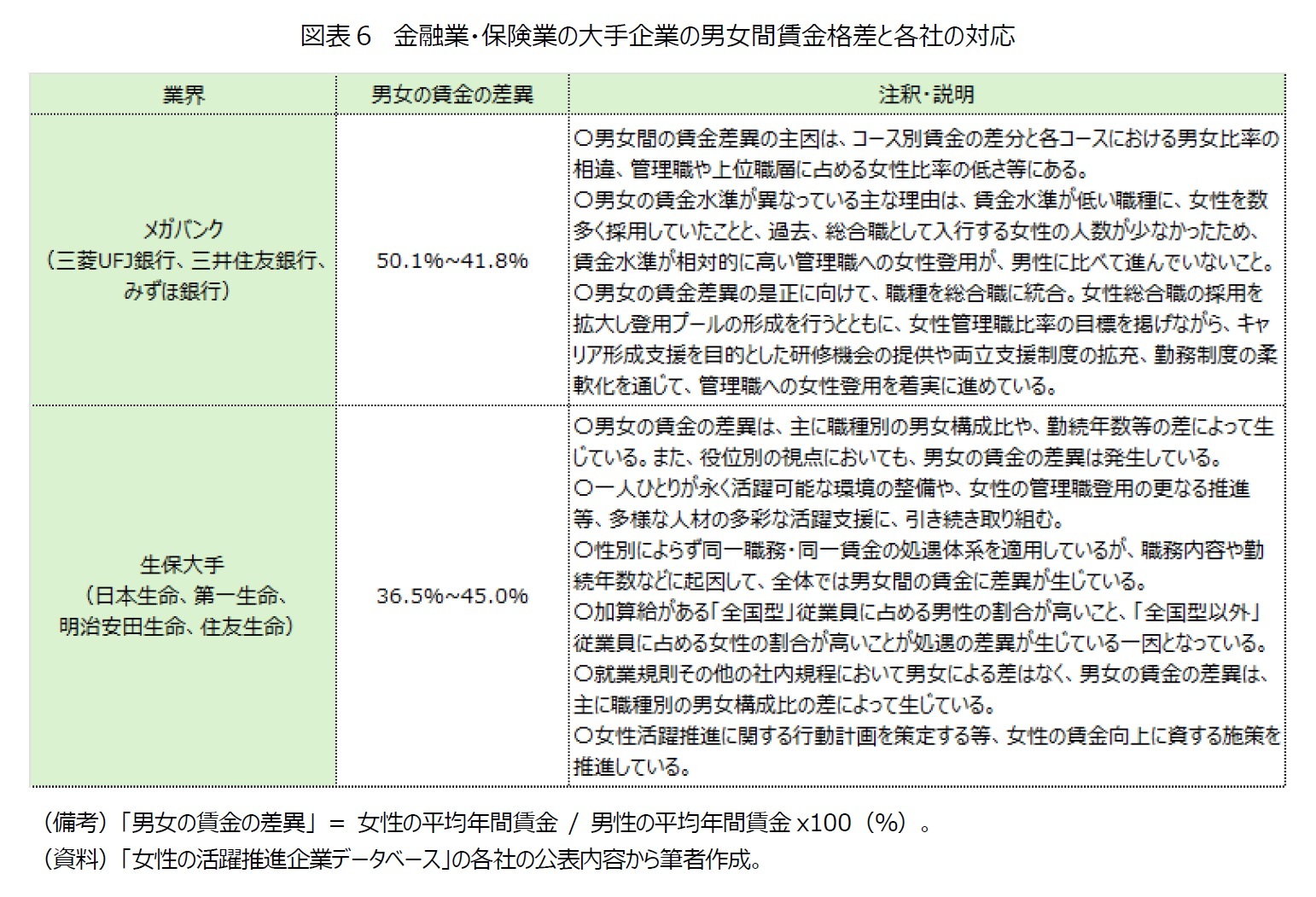 図表６　金融業・保険業の大手企業の男女間賃金格差と各社の対応