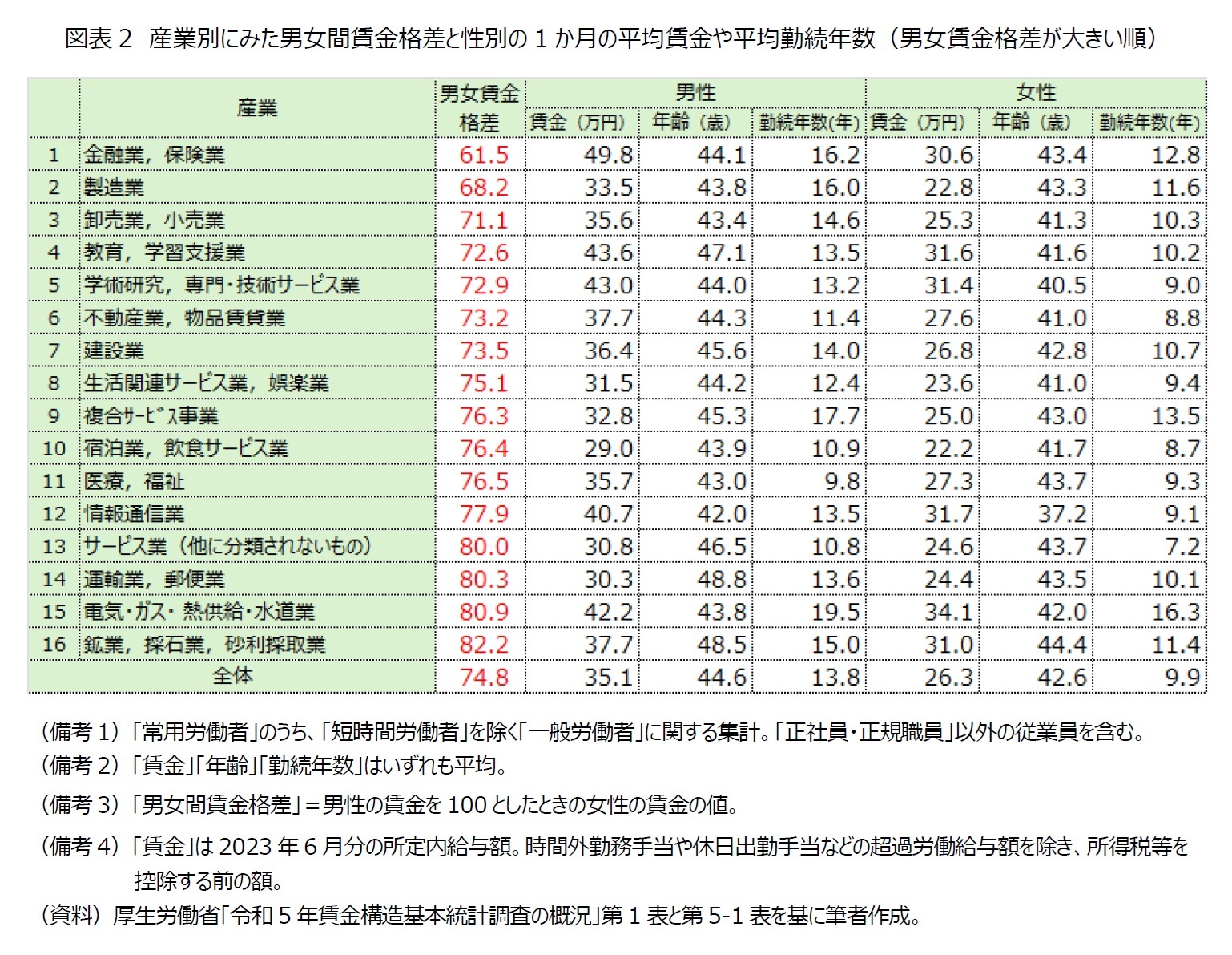 図表2　産業別にみた男女間賃金格差と性別の1か月の平均賃金や平均勤続年数（男女賃金格差が大きい順）