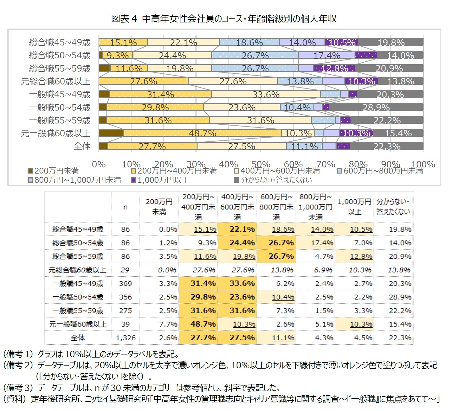 図表4 中高年女性会社員のコース・年齢階級別の個人年収