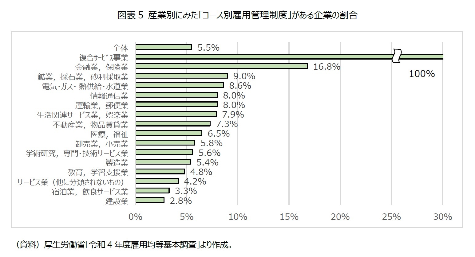 図表5 産業別にみた「コース別雇用管理制度」がある企業の割合