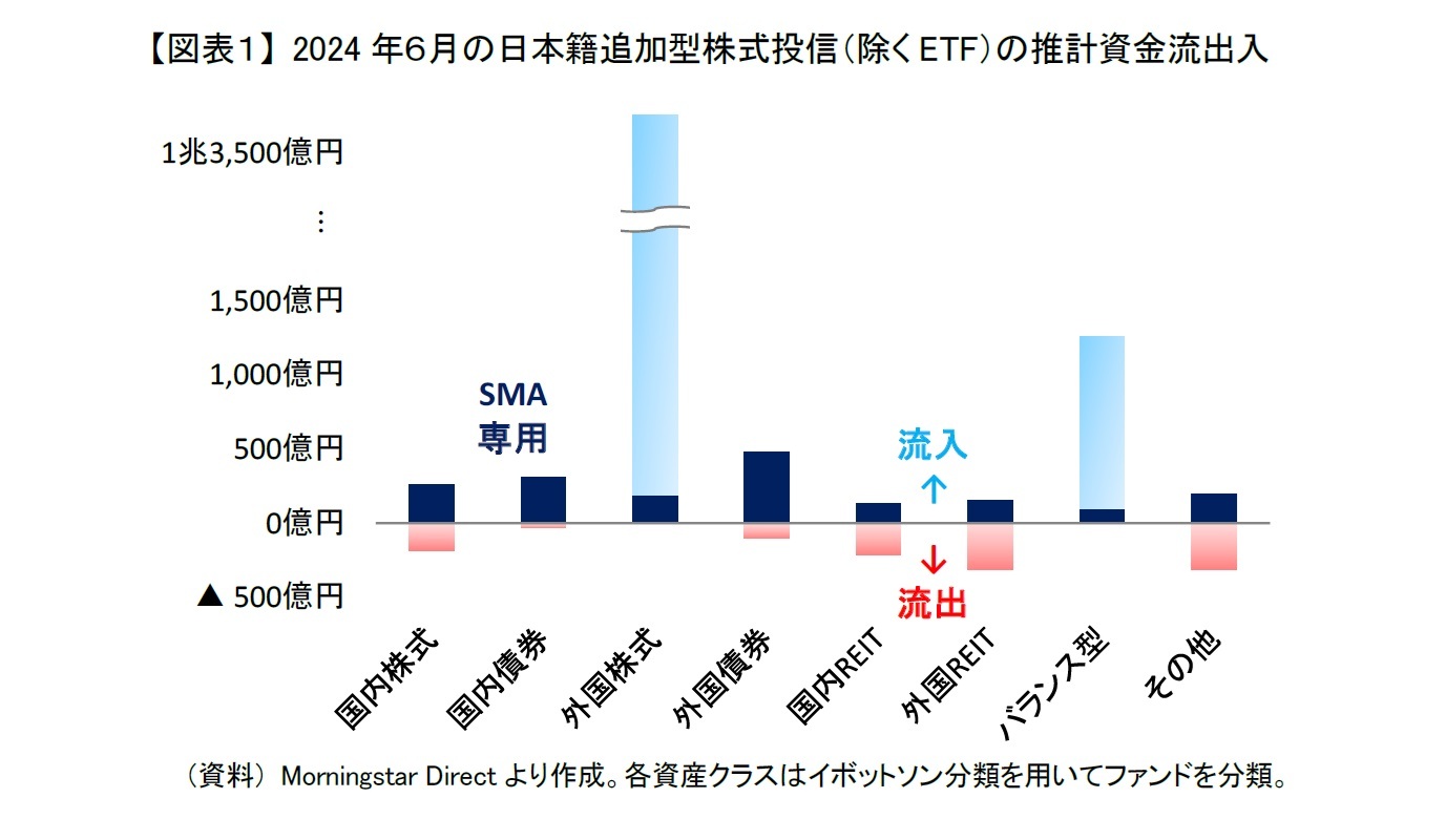 【図表１】 2024年６月の日本籍追加型株式投信（除くETF）の推計資金流出入