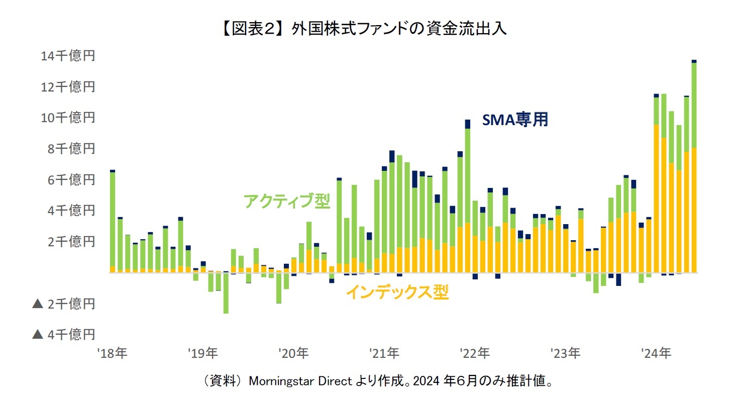 【図表２】 外国株式ファンドの資金流出入