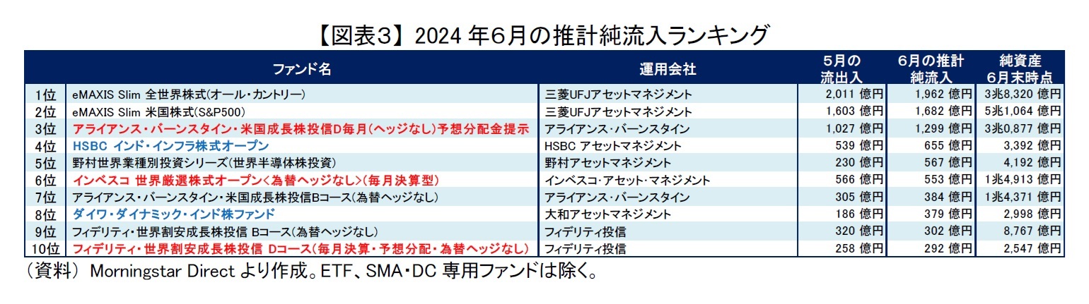 【図表３】 2024年６月の推計純流入ランキング