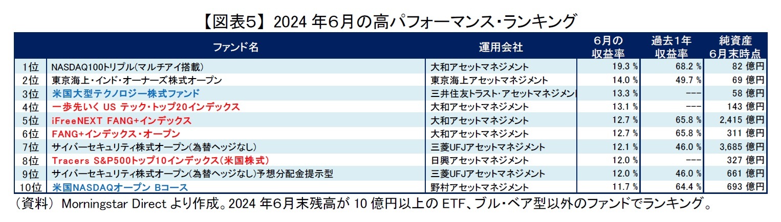 【図表５】 2024年６月の高パフォーマンス・ランキング