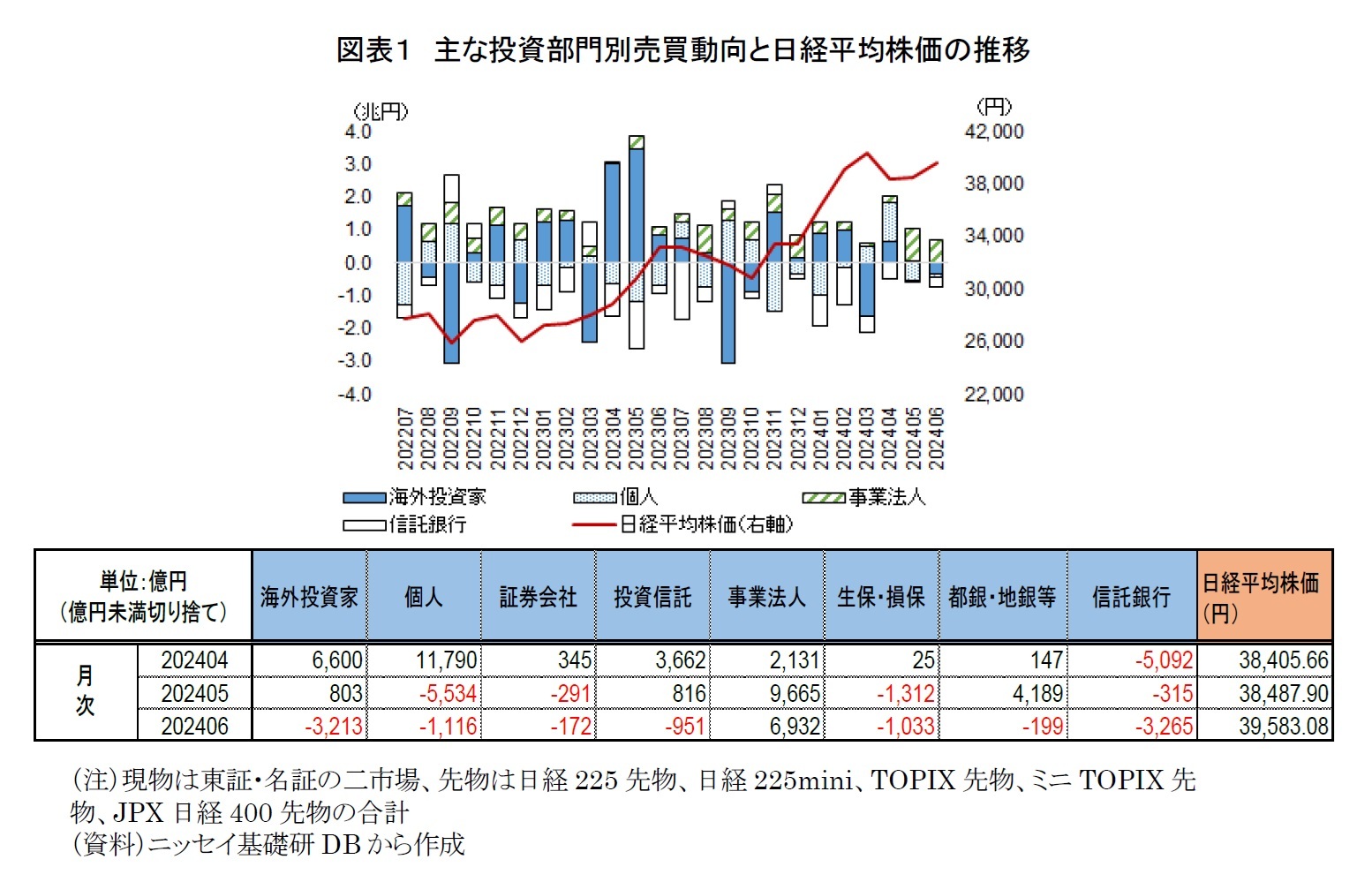 図表１　主な投資部門別売買動向と日経平均株価の推移