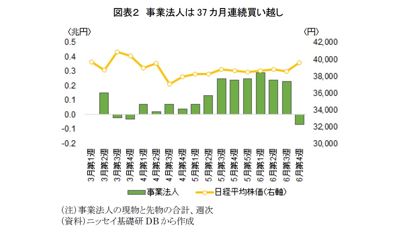 図表２　事業法人は37カ月連続買い越し