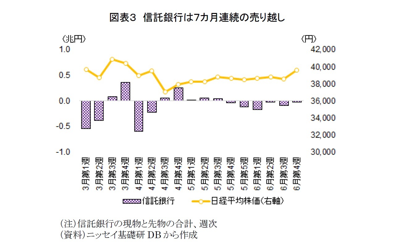 図表３　信託銀行は７カ月連続の売り越し