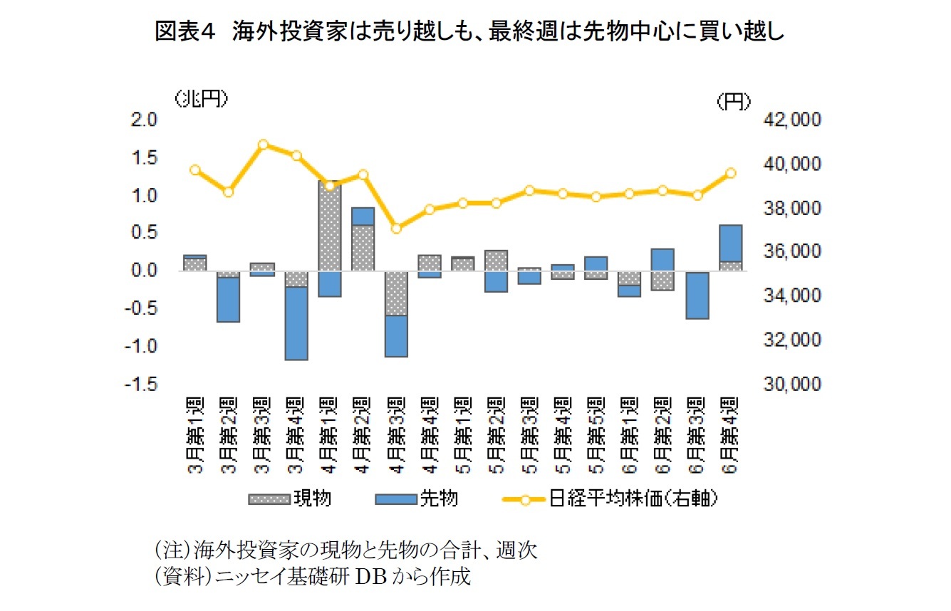 図表４　海外投資家は売り越しも、最終週は先物中心に買い越し