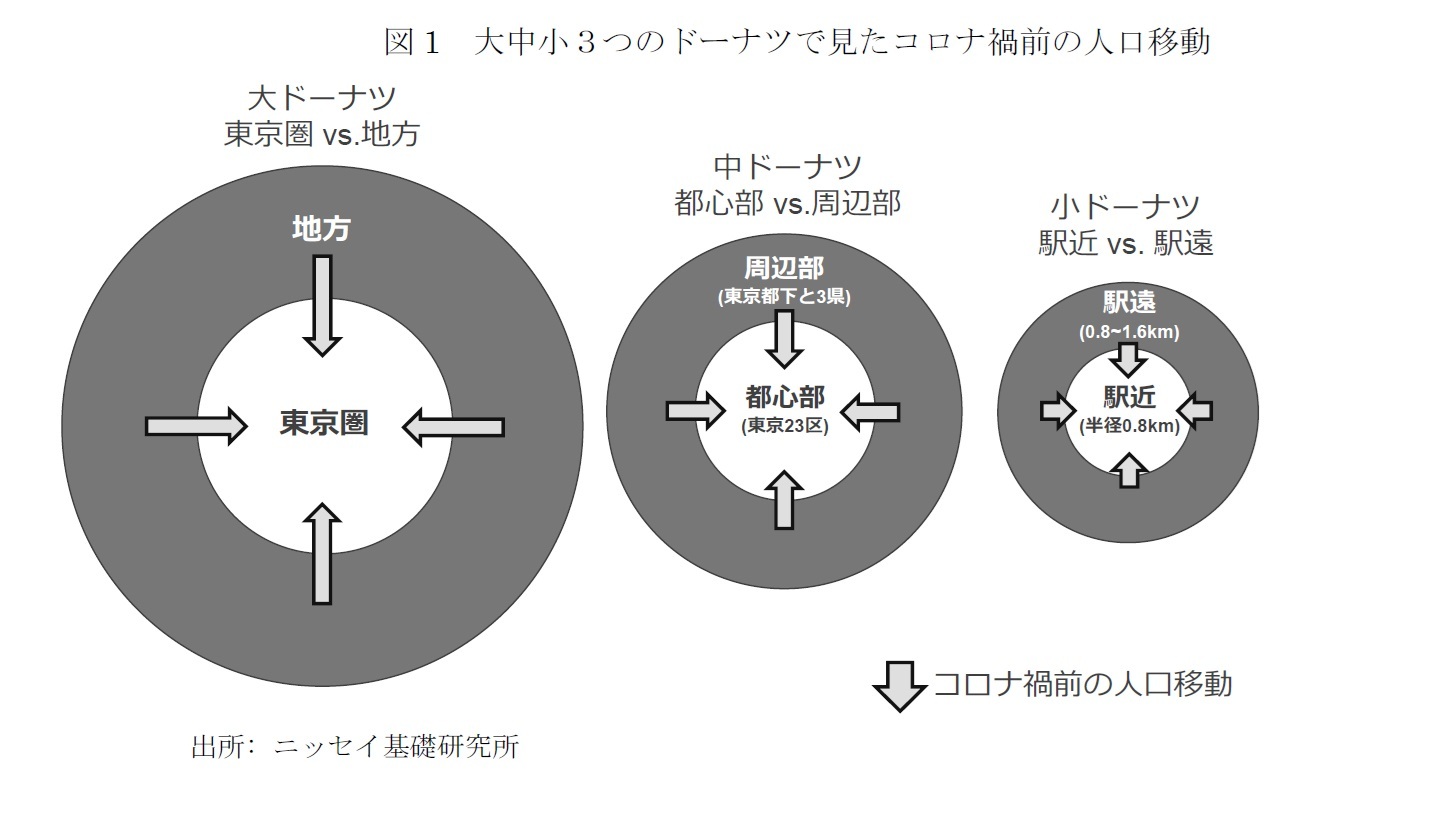 図1　大中小３つのドーナツで見たコロナ禍前の人口移動