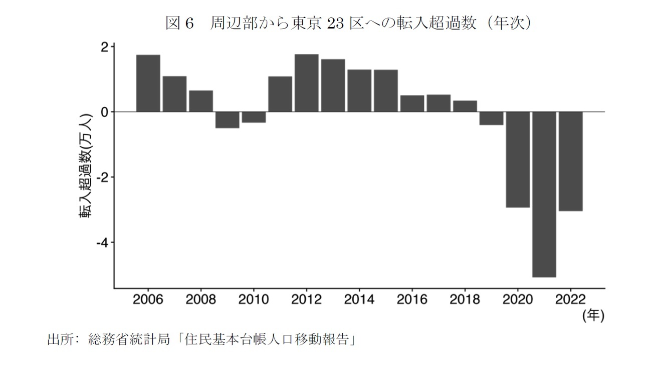 図6　周辺部から東京23区への転入超過数（年次）
