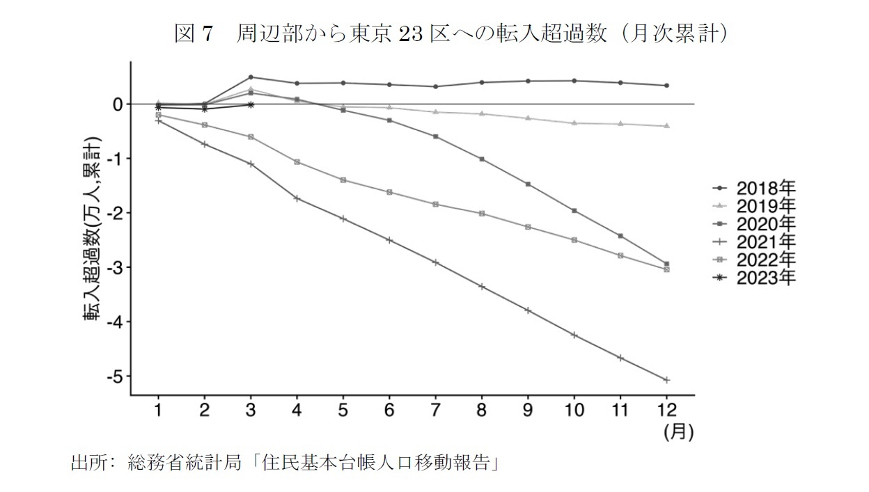 図7　周辺部から東京23区への転入超過数（月次累計
