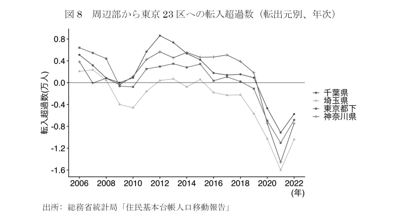 図8　周辺部から東京23区への転入超過数（転出元別、年次）