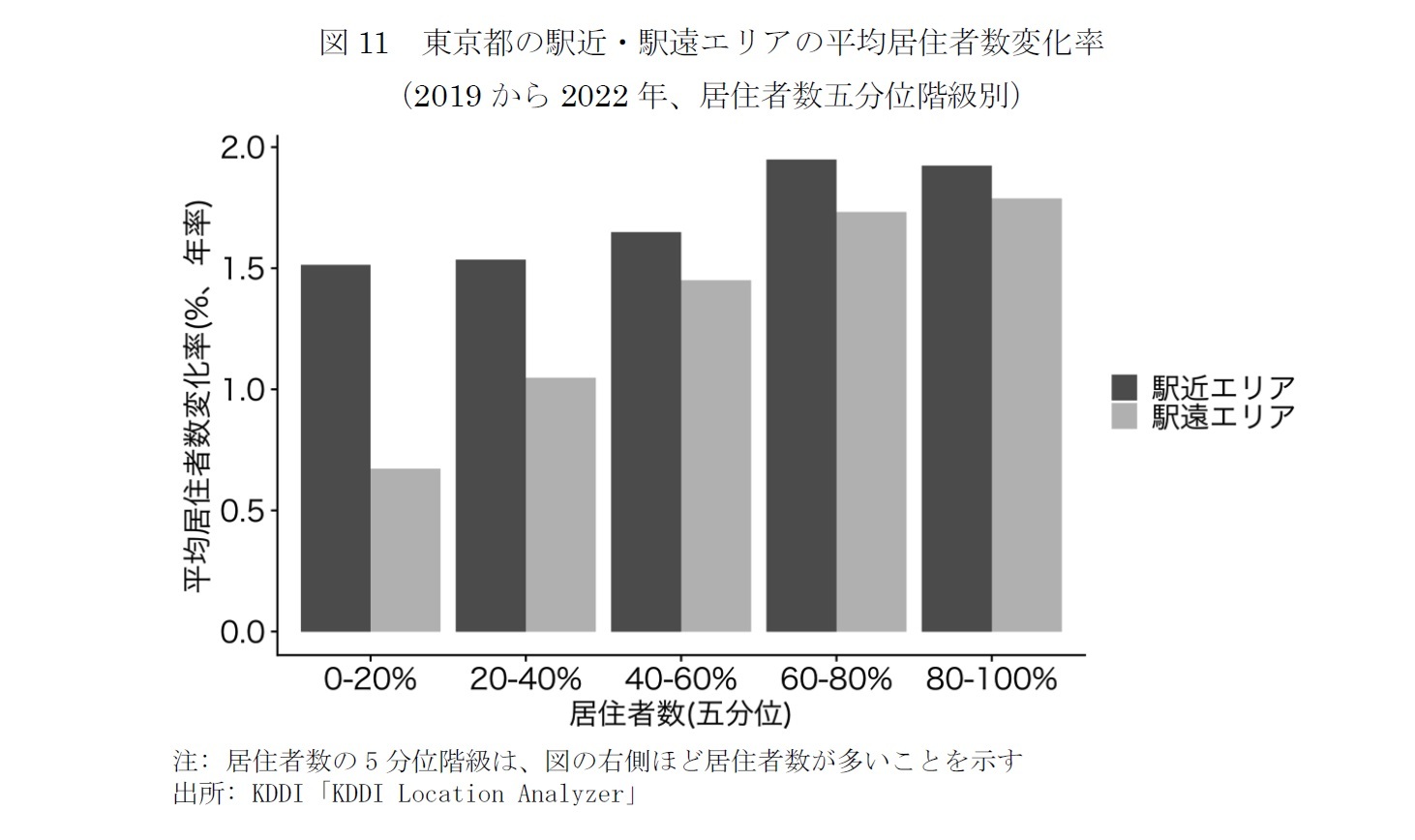図11　東京都の駅近・駅遠エリアの平均居住者数変化率（2019から2022年、居住者数五分位階級別）