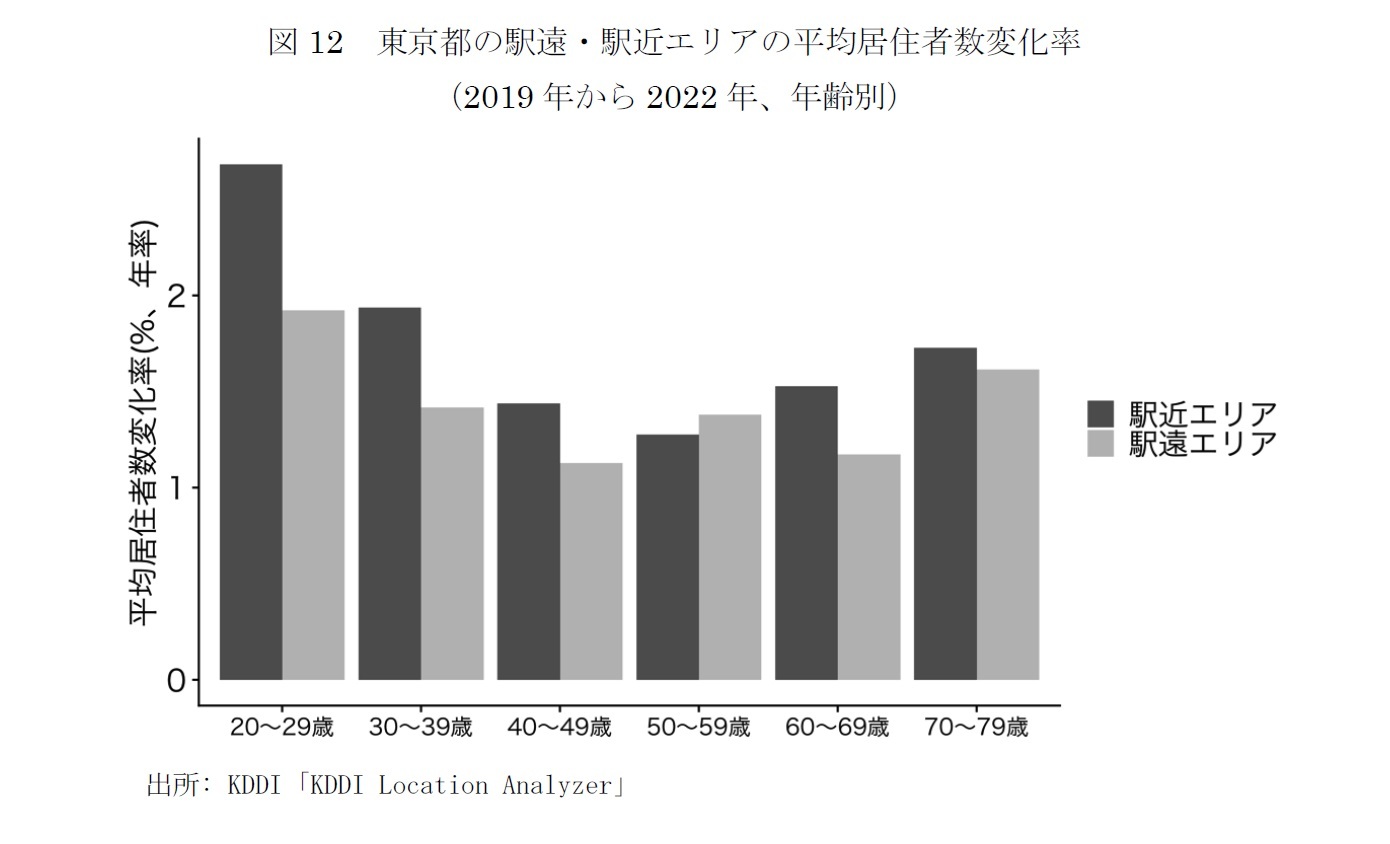 図12　東京都の駅遠・駅近エリアの平均居住者数変化率（2019年から2022年、年齢別）