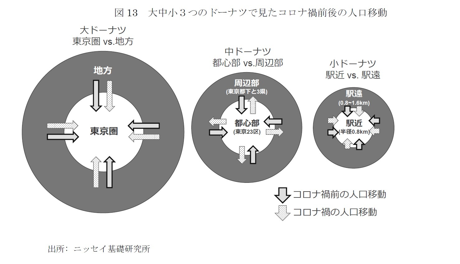 図13　大中小３つのドーナツで見たコロナ禍前後の人口移動