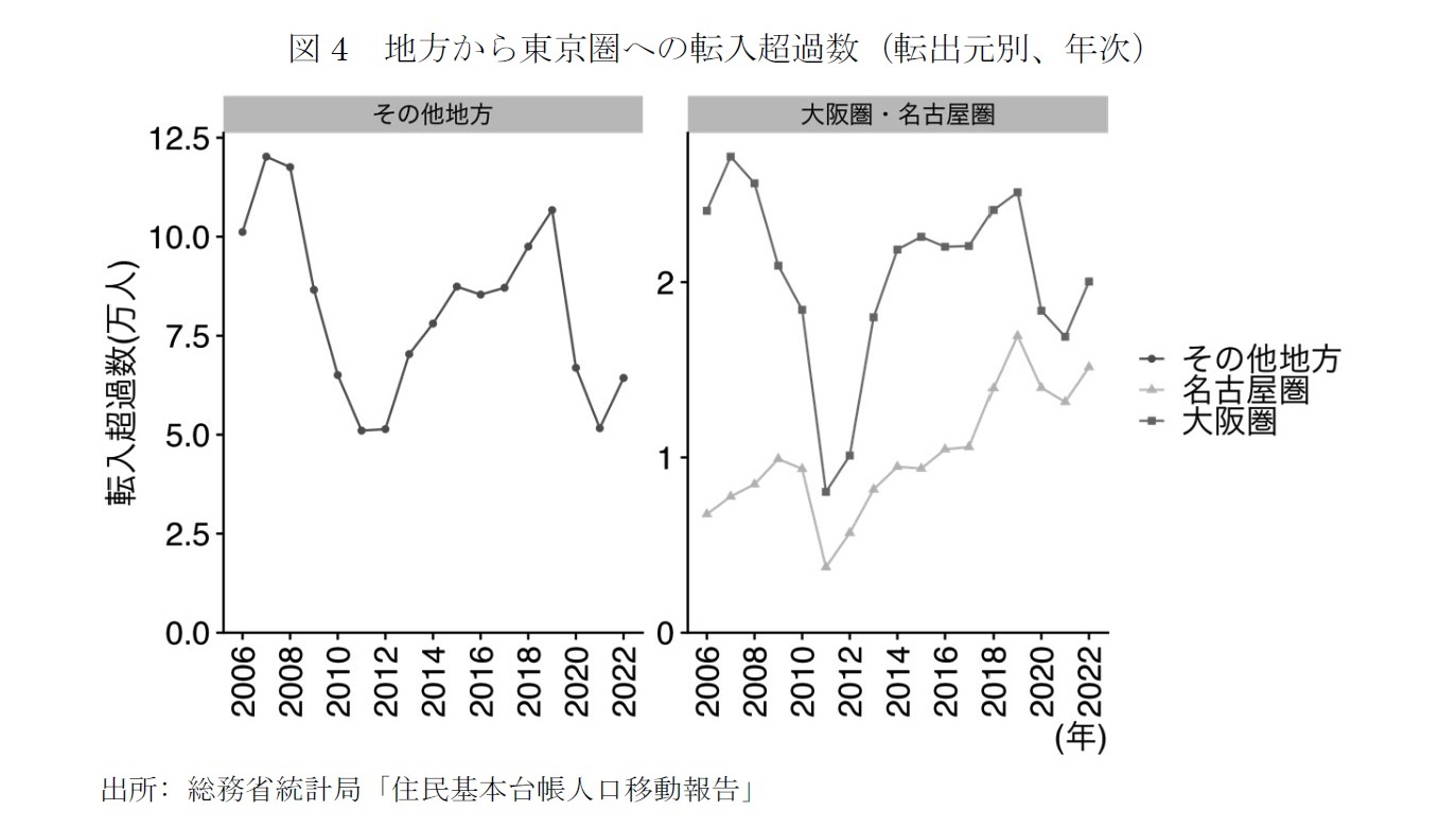 図4　地方から東京圏への転入超過数（転出元別、年次）