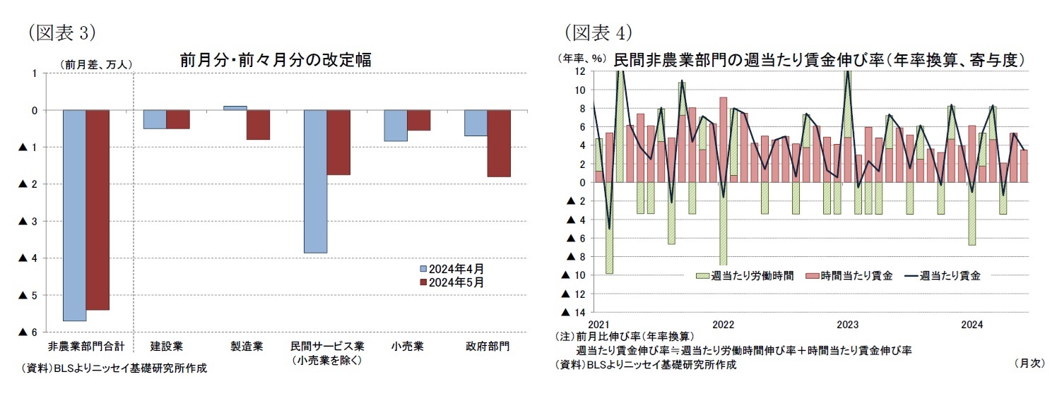 （図表3）前月分・前々月分の改定幅/（図表4）民間非農業部門の週当たり賃金伸び率（年率換算、寄与度）