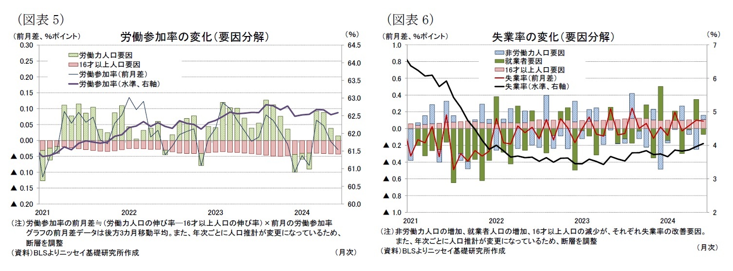 （図表5）労働参加率の変化（要因分解）/（図表6）失業率の変化（要因分解）