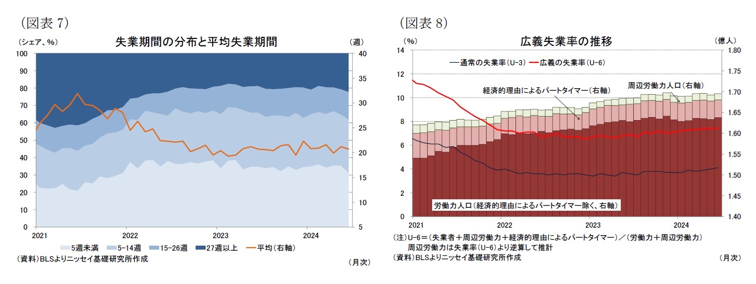 （図表7）失業期間の分布と平均失業期間/（図表8）広義失業率の推移
